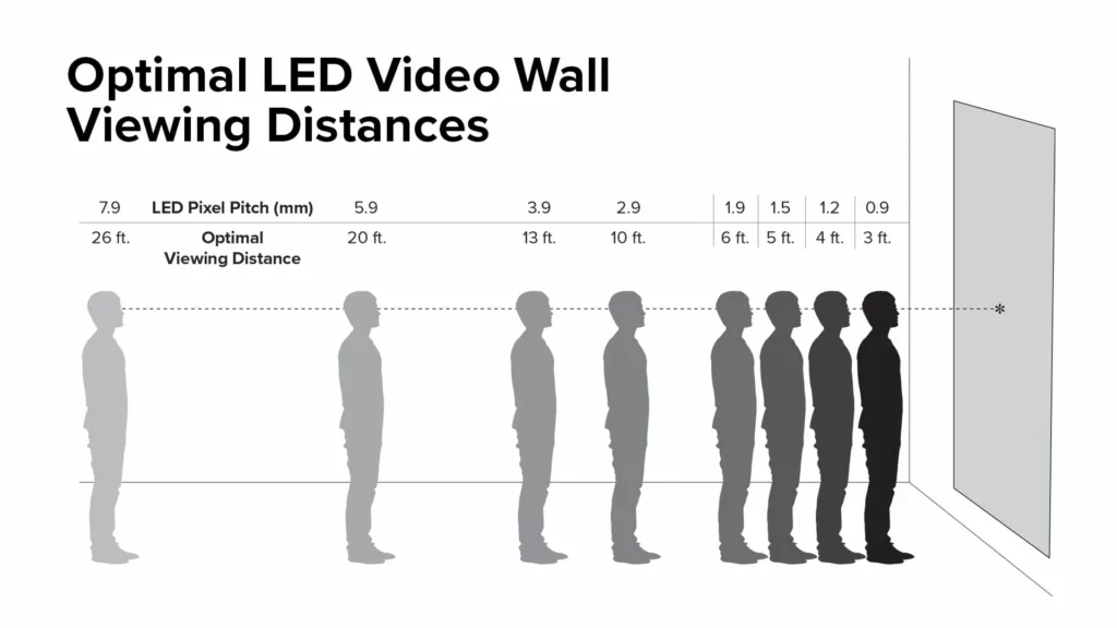 Neoti LED Pixel Pitch Viewing Distance