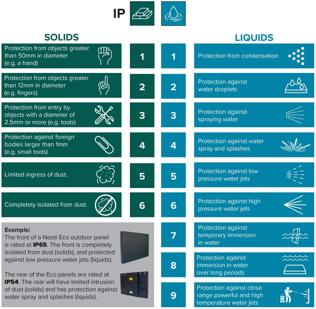 IP Ratings Explanation