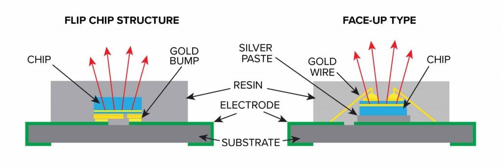 Gold vs copper bonding in LED displays